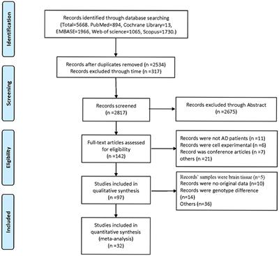 Chemokines in patients with Alzheimer's disease: A meta-analysis